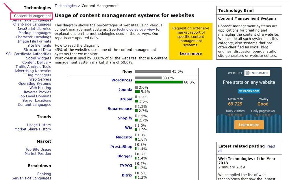 datos sorprendentes de wordpress 2019