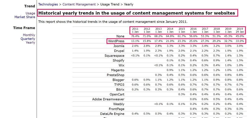 datos históricos uso de wordpress