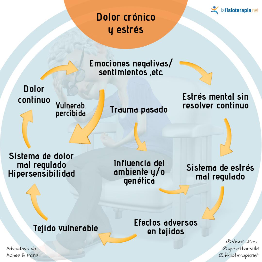 dolor combinado con estres afecta a la salud