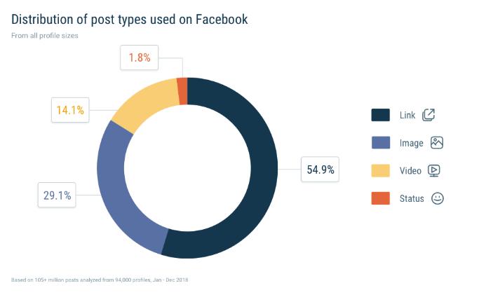 Distribución de tipo de publicaciones en Facebook - Quintly