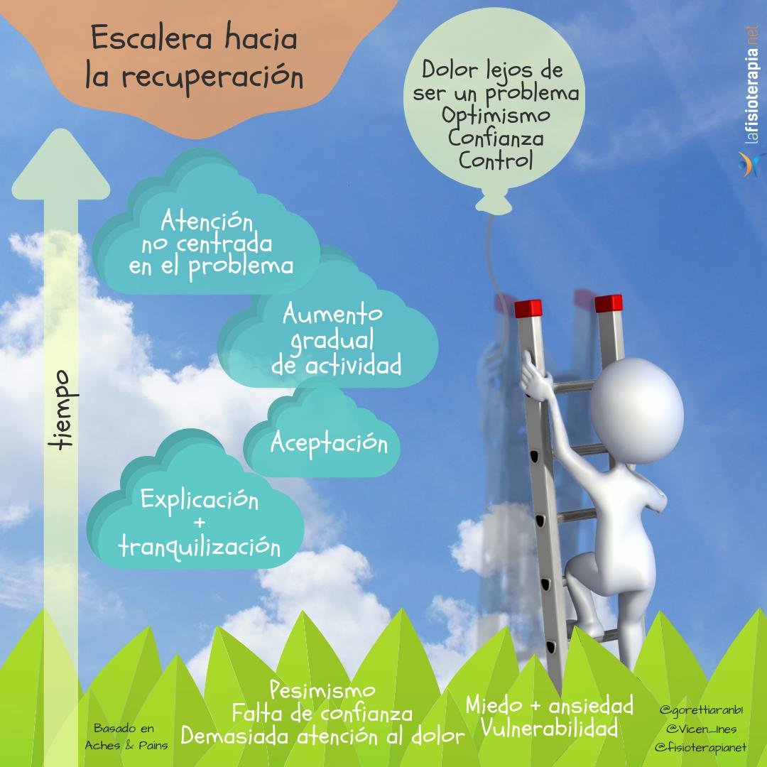 camino para el tratamiento el dolor