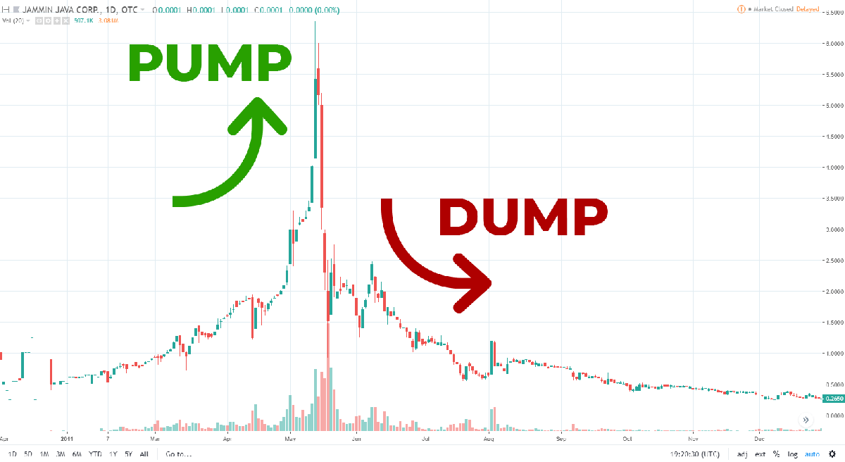 Gráfico de pump & dump