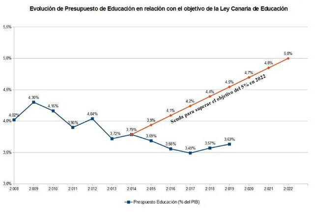 Evolución del presupuesto de Educación en relación con los objetivos de la Ley Canaria de Educación. 