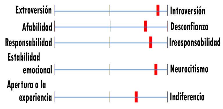 continuum-ragos-personalidad