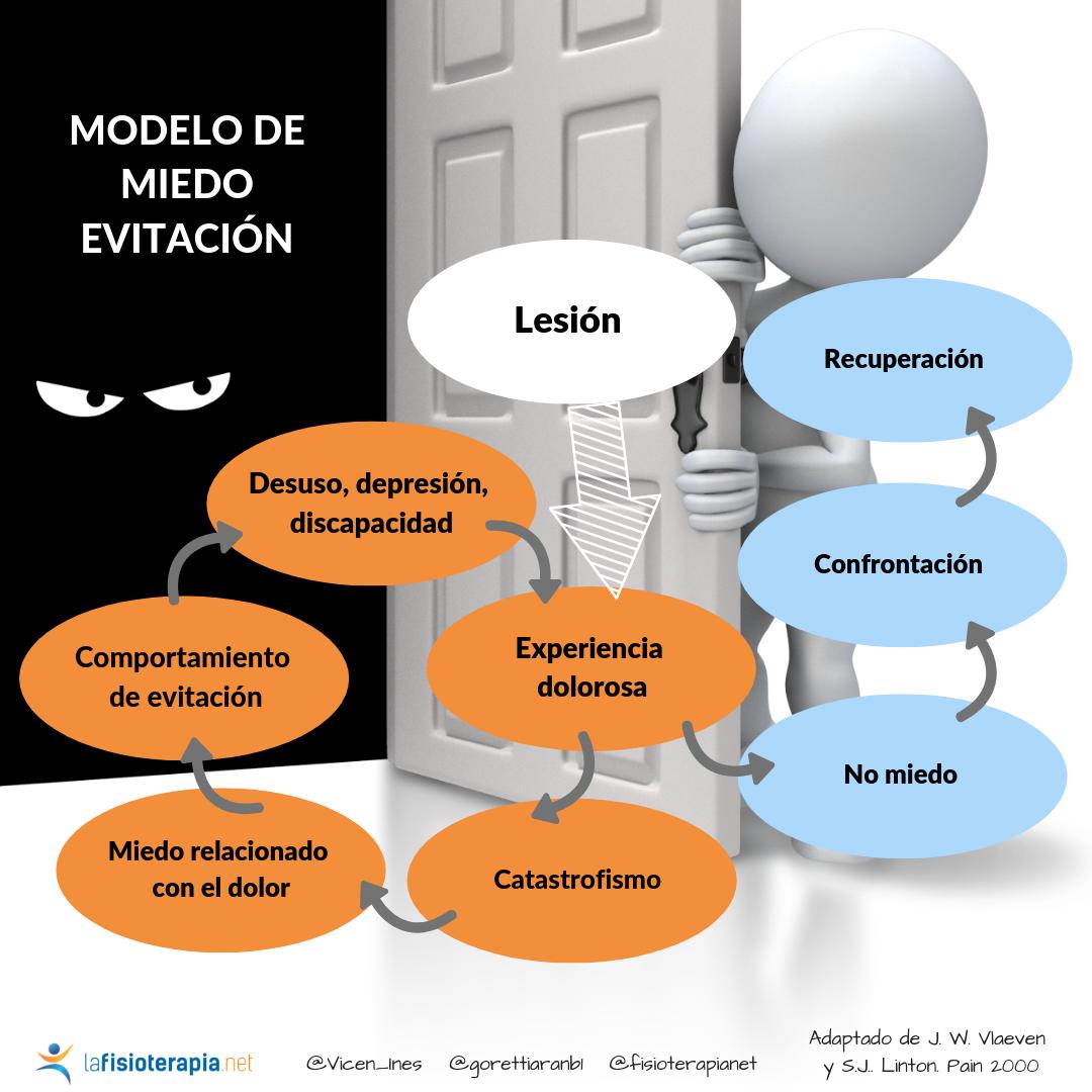 modelo de razonamiento miedo evitacion