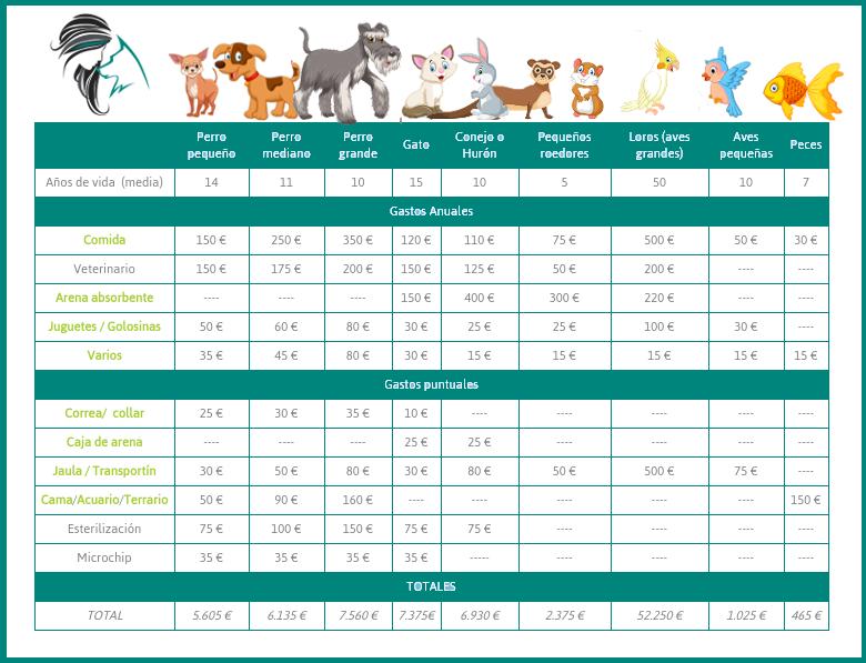 Gastos de animales de compañía
