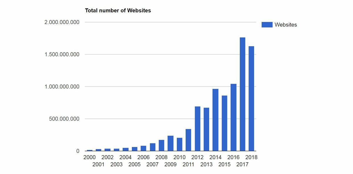 presencia en internet vs visibilidad en internet Gráfico de número de sitios web en el mundo 2018