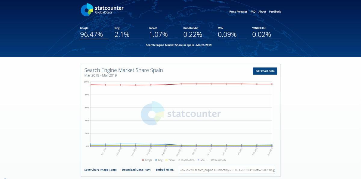 porcentaje uso google comparación resto motores de búsqueda