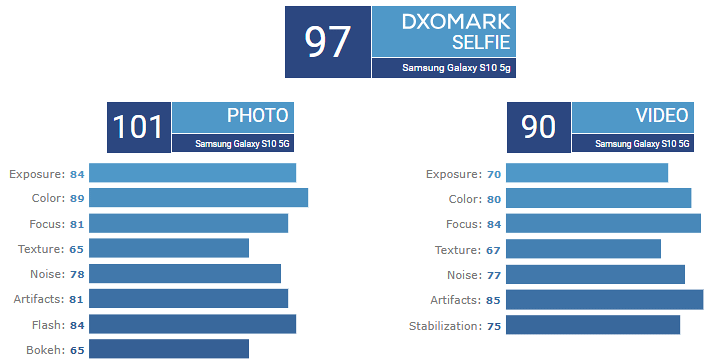 Puntuación del Samsung Galaxy S10 5G en DxOMark - cámara selfie