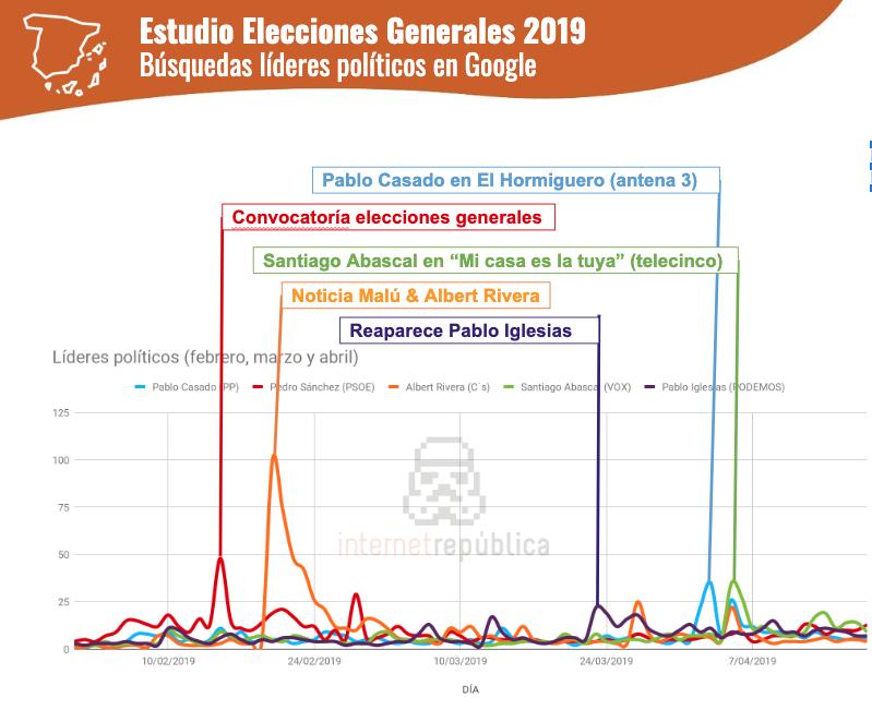 Albert Rivera ha sido el líder político más buscado en Google durante la campaña, pero como ya desvelamos, se debe en gran parte a una noticia de no índole política. La supuesta relación con la cantante Malú condiciona las búsquedas de los usuarios. Resulta ser que además, el 27 de marzo existe otro punto de maxima búsqueda sobre el líder de Ciudadanos, y se trata del supuesto error que se cometió al colocar su nombre real “Alberto Carlos Rivera Díaz” en el BOE. La publicación de esta noticia hizo nuevamente tendencia tanto en búsquedas en Google como en redes sociales al candidato de Ciudadanos. No muy lejos de Rivera, se encuentra Sánchez, que se ha mantenido como el segundo líder más buscado en el periodo del 1 de febrero al 21 de abril. La reaparición de Pablo Iglesias el 23 de marzo le coloca tercero.