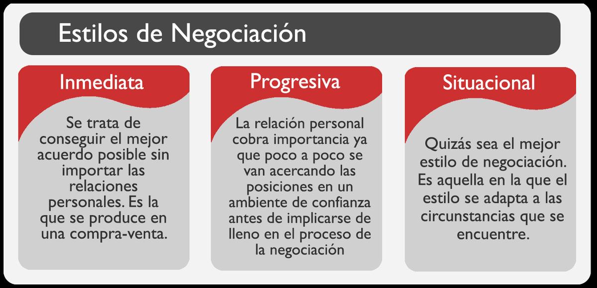 Técnicas de Negociación_Estilos 