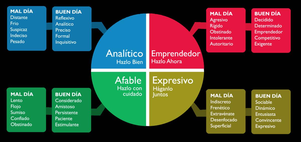 Formas de negociación
