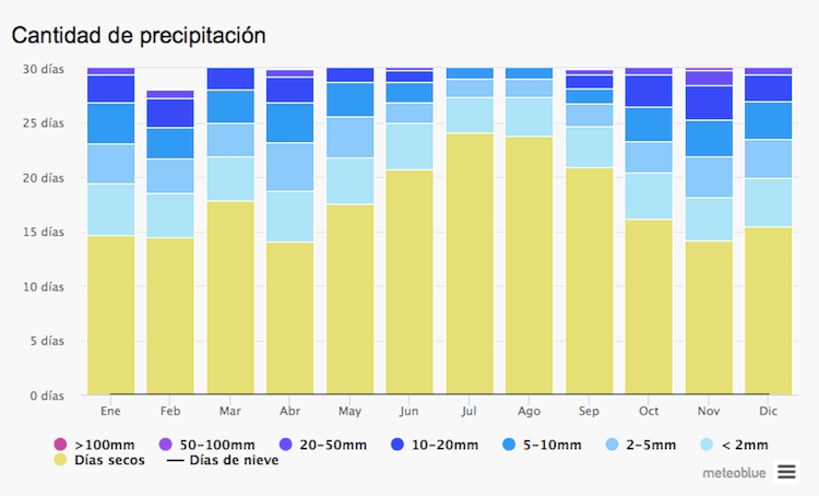 climograma del tiempo el en Camino de Santiago