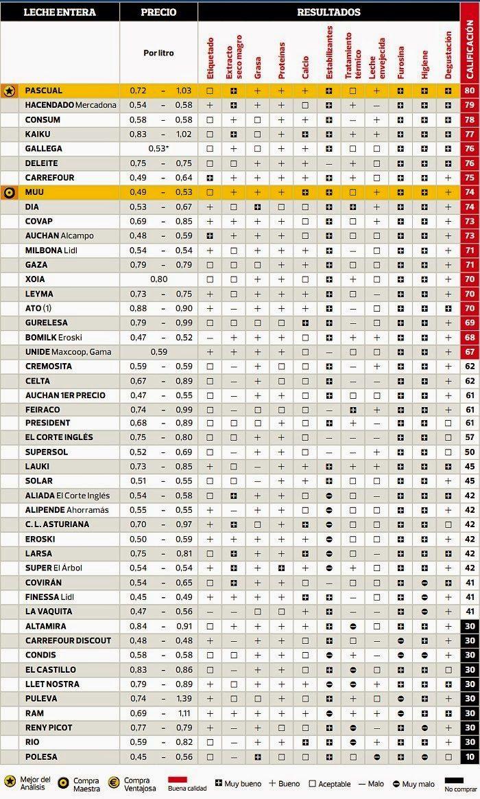 estudio leche ocu 2011