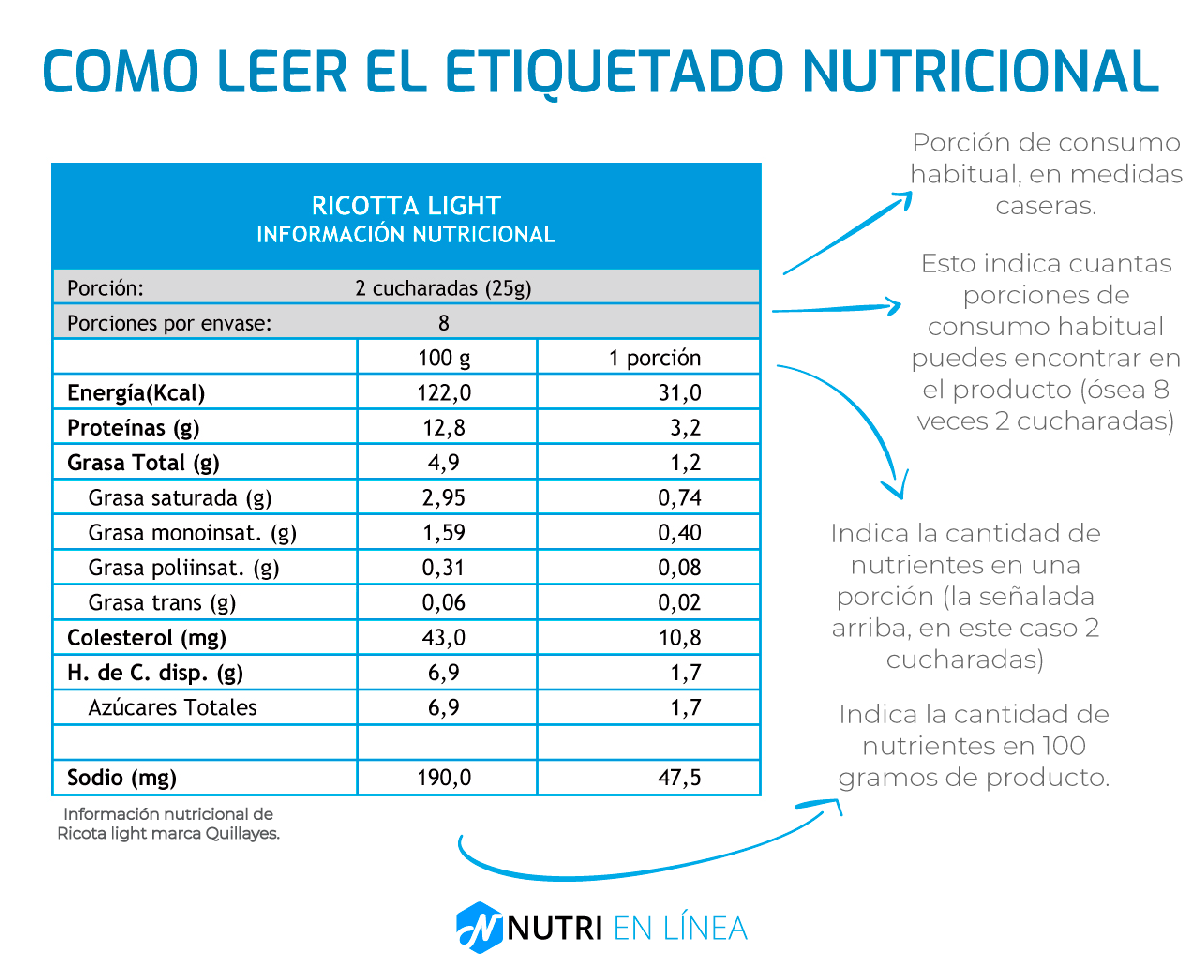 como leer el etiquetado nutricional