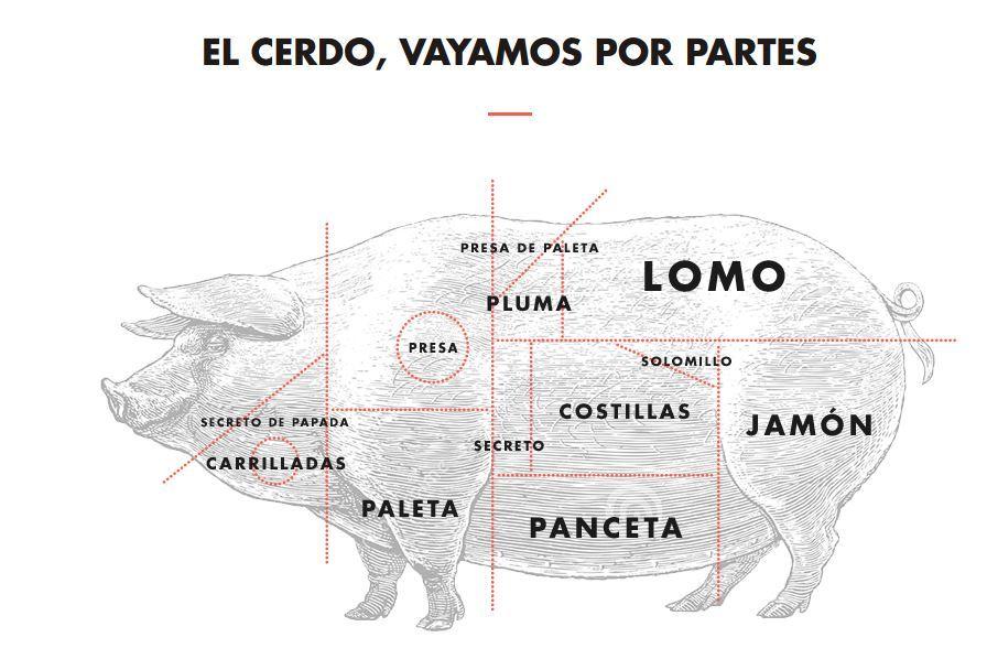 Clase de carnes iberica