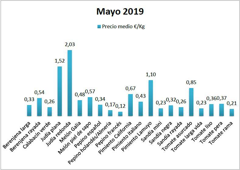 Precios en origen de hortalizas mayo 19