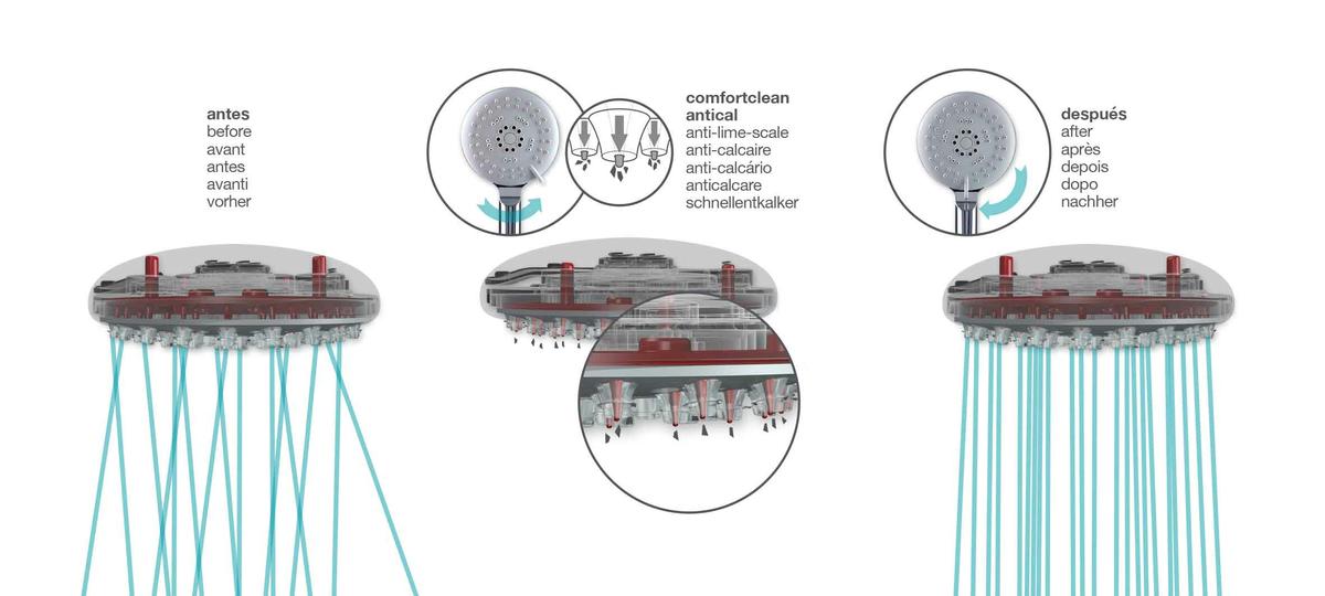 Funcionamiento del sistema Comfortclean de Plastisan en el mango de ducha Smart