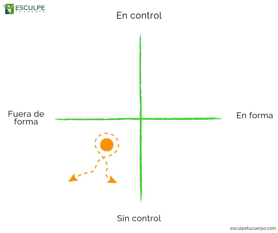 Fuera de forma y sin control