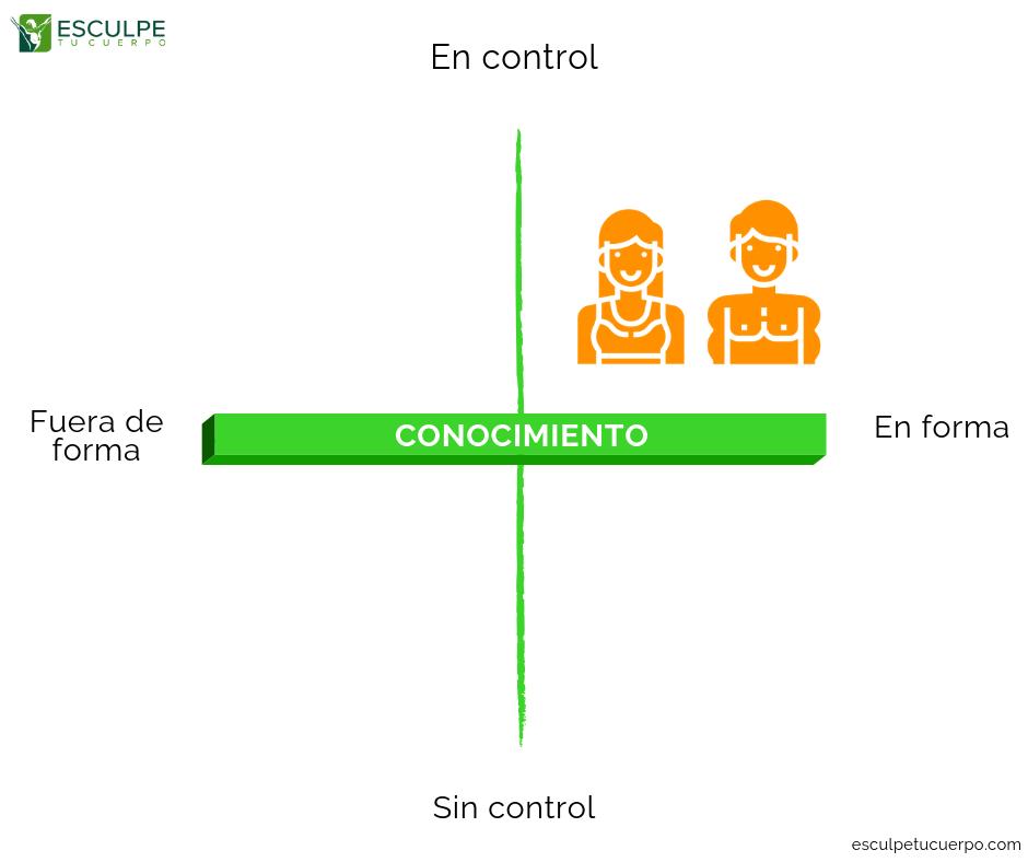 En control y en forma