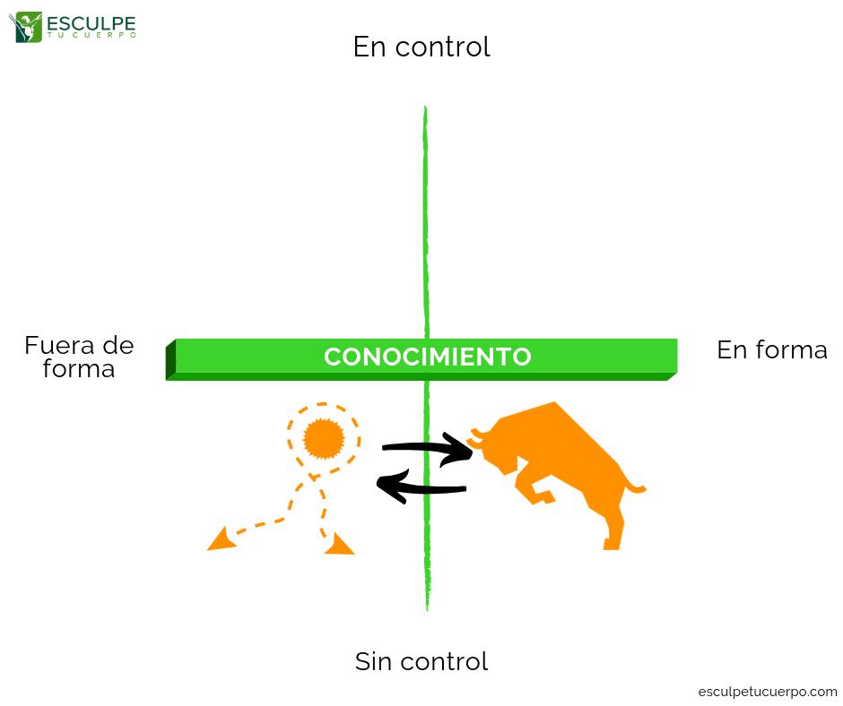 conocimiento en el fitness