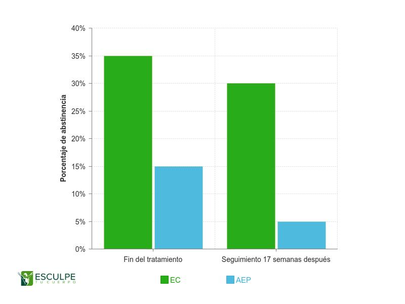 puedo ganar musculo si fumo