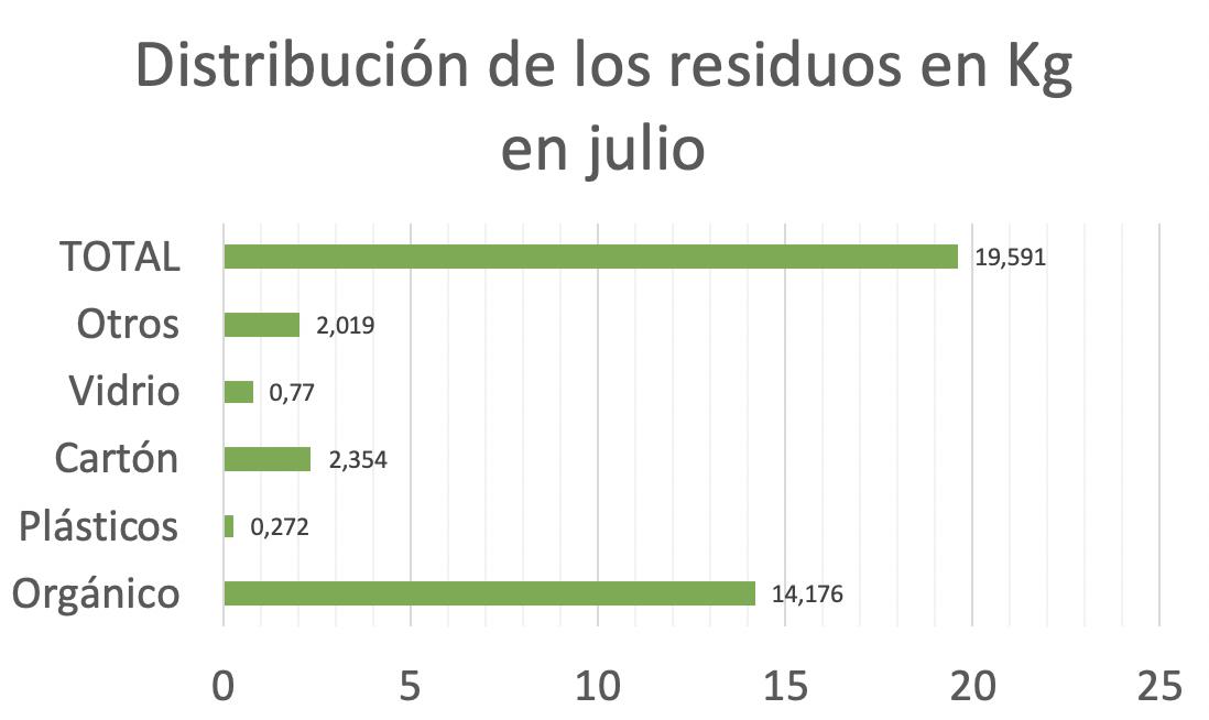 Distribución de los residuos generados en julio para el informe zero waste