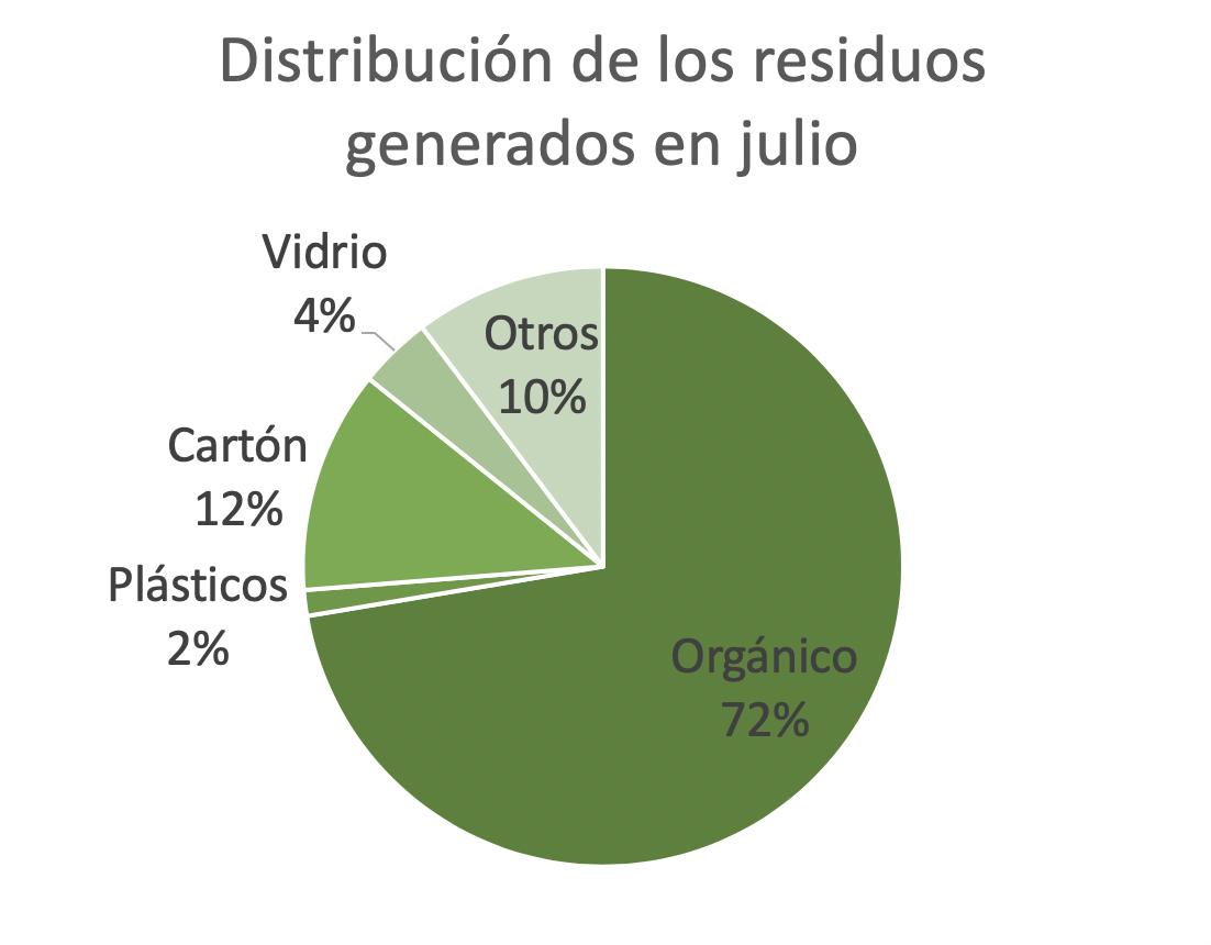 Distribución de los residuos generados en julio para el informe zero waste
