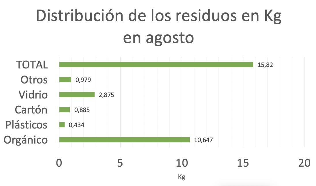 Distribución de los residuos generados en agosto para el informe zero waste