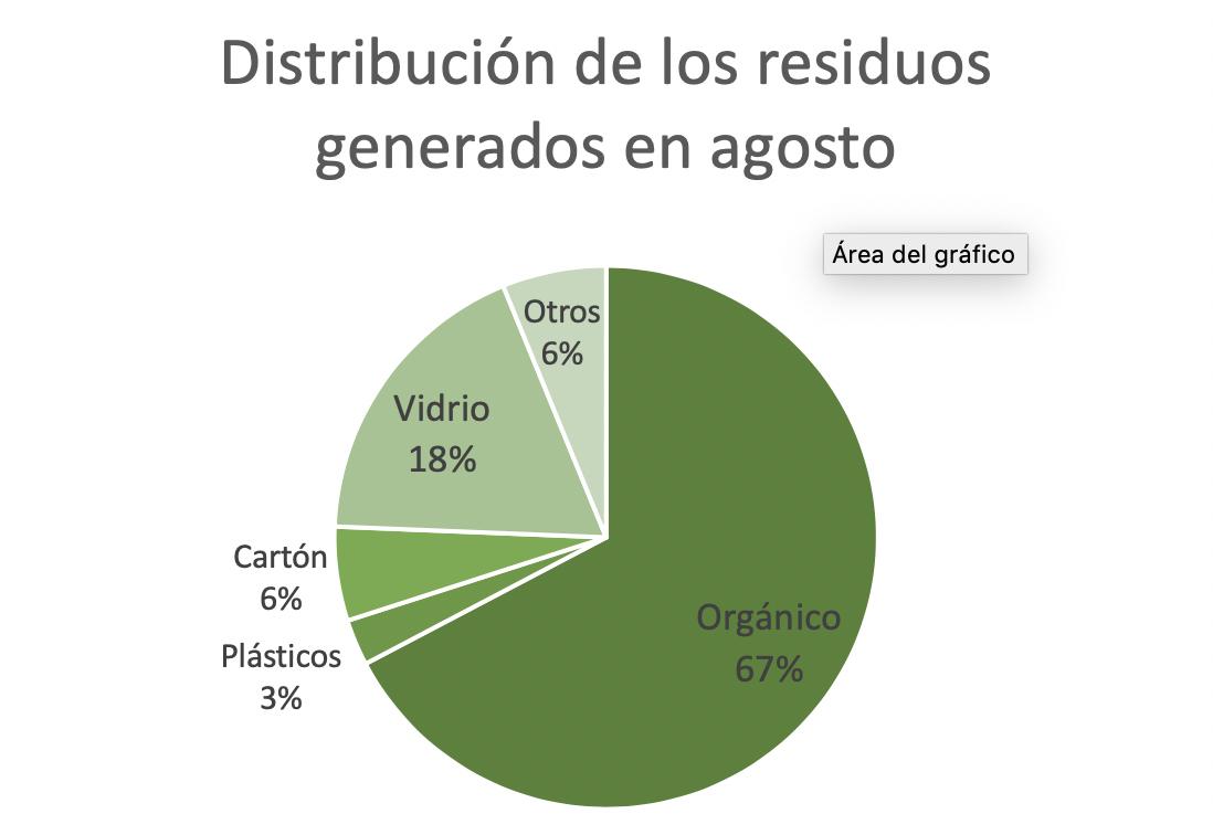 Distribución de los residuos generados en agosto para el informe zero waste.
