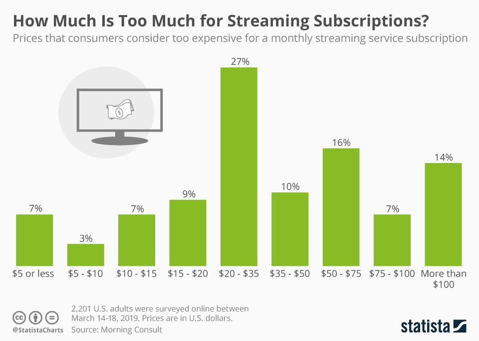 El precio ideal para las suscripciones de streaming ¿cuánto es demasiado?