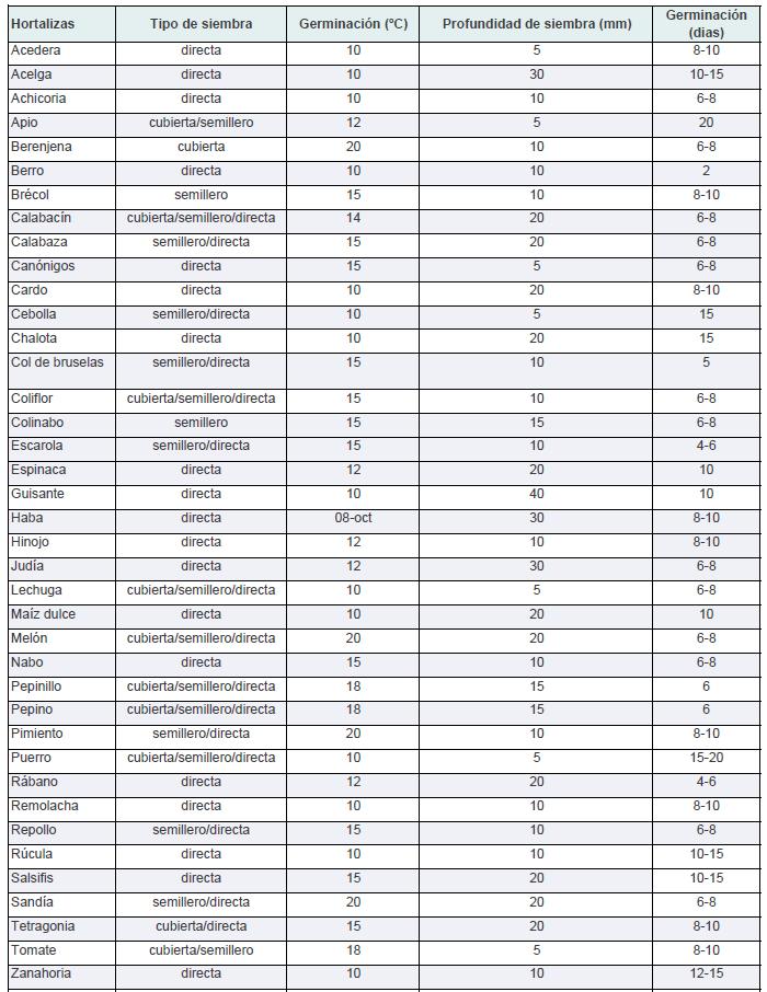 Tabla de germinación de semillas