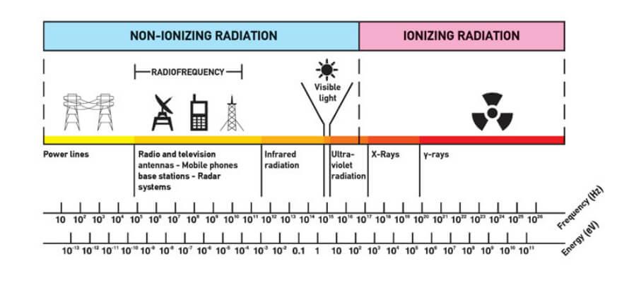 efectos de la radiacion de microondas