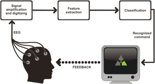 Interfaces cerebro-computadora: El concepto detrás de las interfaces cerebro-computadora es bastante básico. Usando las neuronas y las señales eléctricas del cerebro, podemos controlar las cosas con nuestros pensamientos.