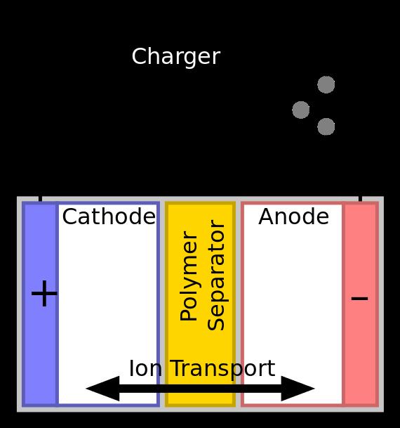 Las baterías de estado sólido son más pequeñas, más ligeras y proporcionan una mayor densidad de energía que las baterías de iones de litio basadas en electrolitos líquidos.