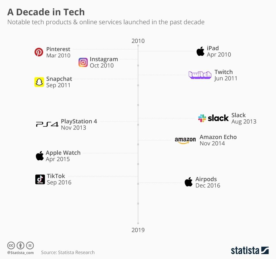 Una década de tecnología, los productos y servicios más notables de la última década