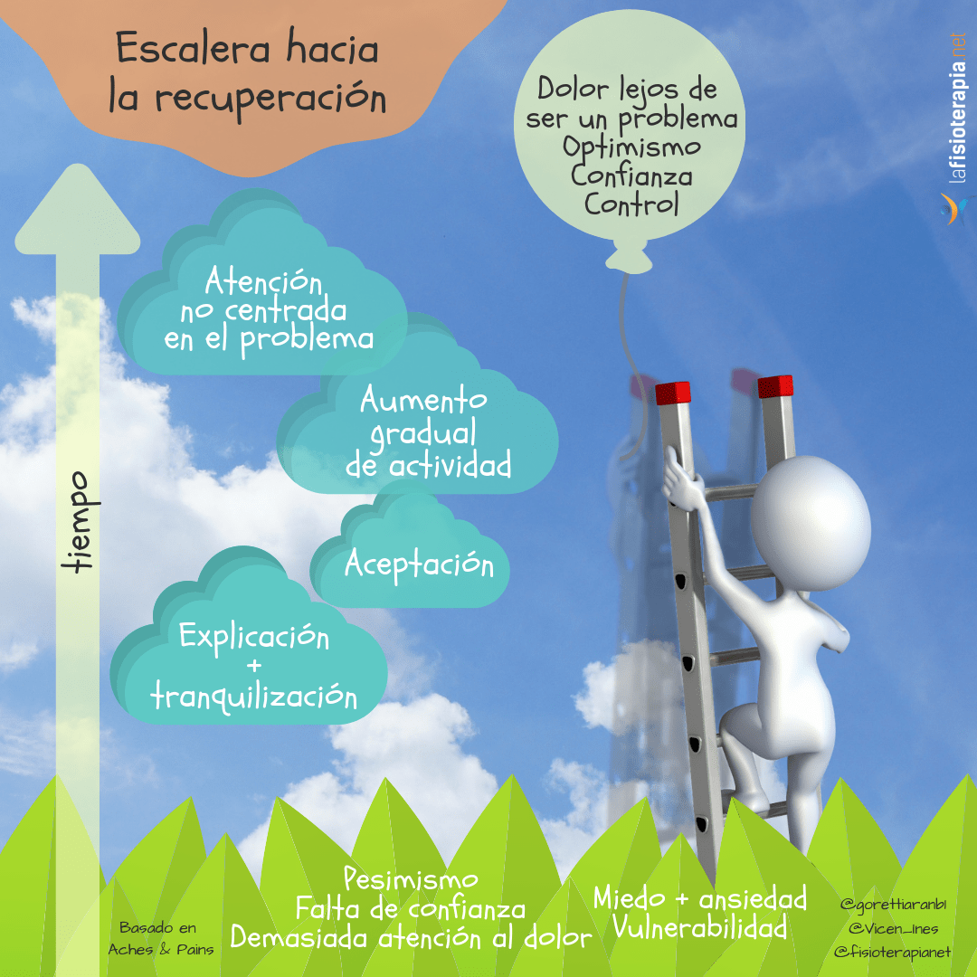 camino para el tratamiento el dolor