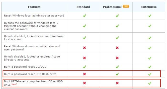 Cómo restablecer la contraseña en Windows 10 y anteriores con PCUnlocker. ¿Alguna vez se ha encontrado bloqueado en una cuenta de Windows? PCUnlocker te permite desbloquear cuentas de usuario, desde Windows 10 hasta Windows 2000.