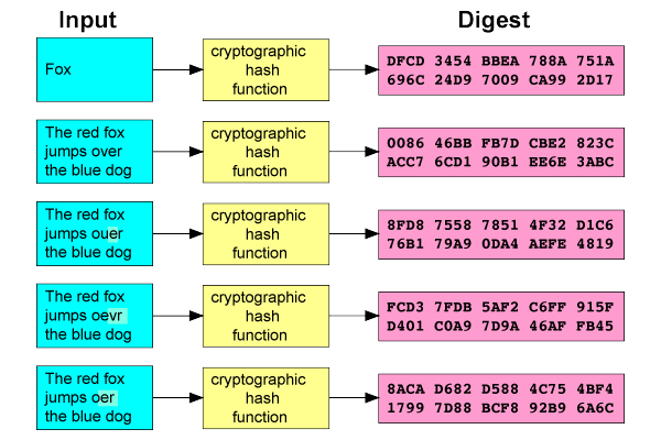Cómo funcionan las técnicas de criptografía comunes en líneaSin las técnicas modernas de criptografía, Internet tal y como la conocemos no existiría. Echemos un vistazo a cómo funciona para proteger sus datos.