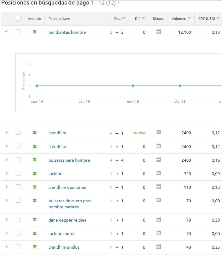 palabras clave semrush