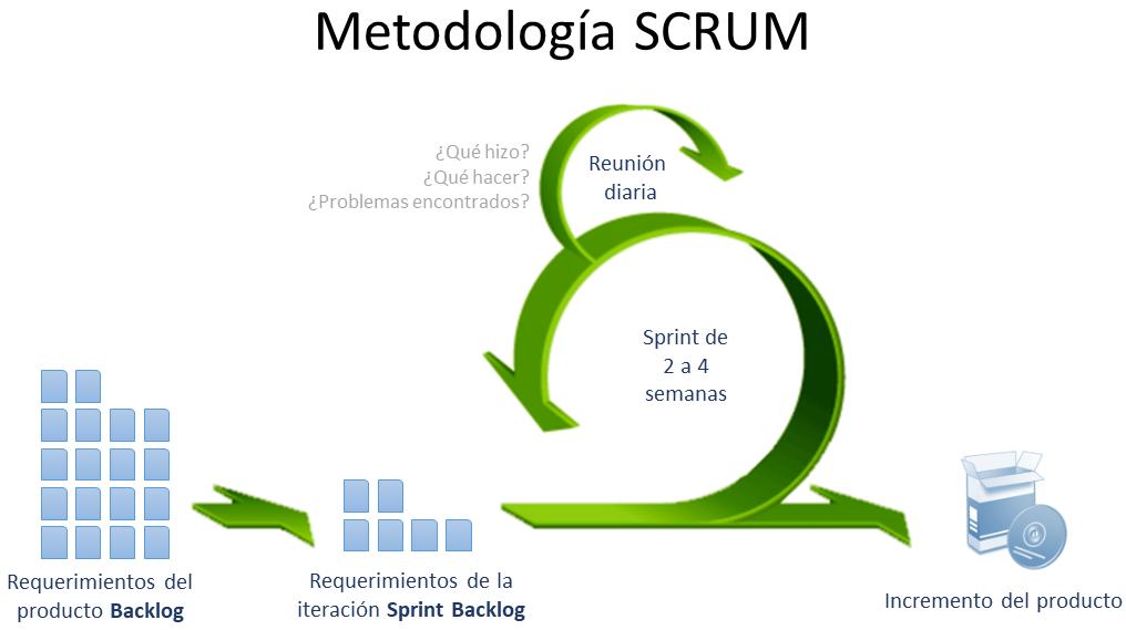 ¿Qué es la metodología ágil Scrum?