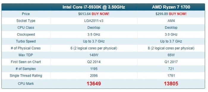 Cómo comparar fácilmente diferentes procesadores o tarjetas gráficasSi desea actualizar su hardware, hay una manera fácil de comparar diferentes procesadores y tarjetas gráficas sin tener que hacer las cuentas usted mismo!