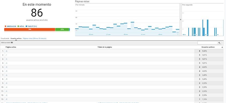 paginas vistas analytics