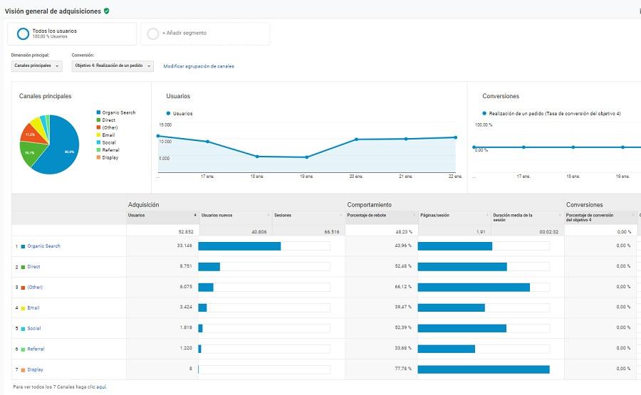 canales trafico analytics
