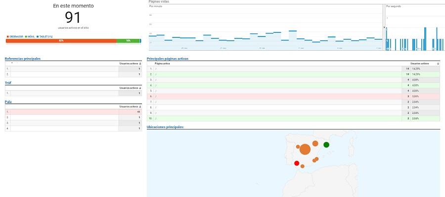 en tiempo real analytics