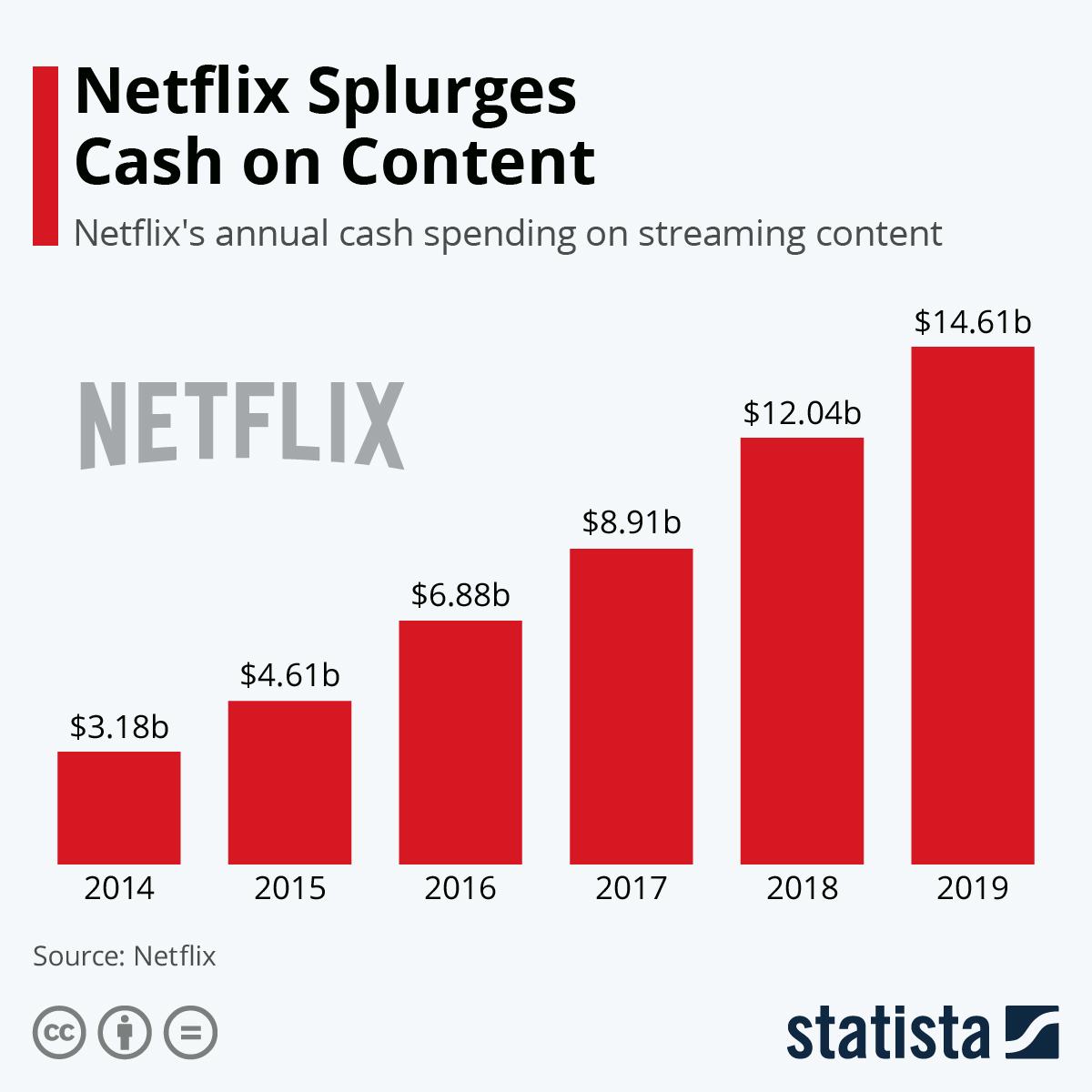 La inversión de Netflix en el desarrollo de sus propios contenidos