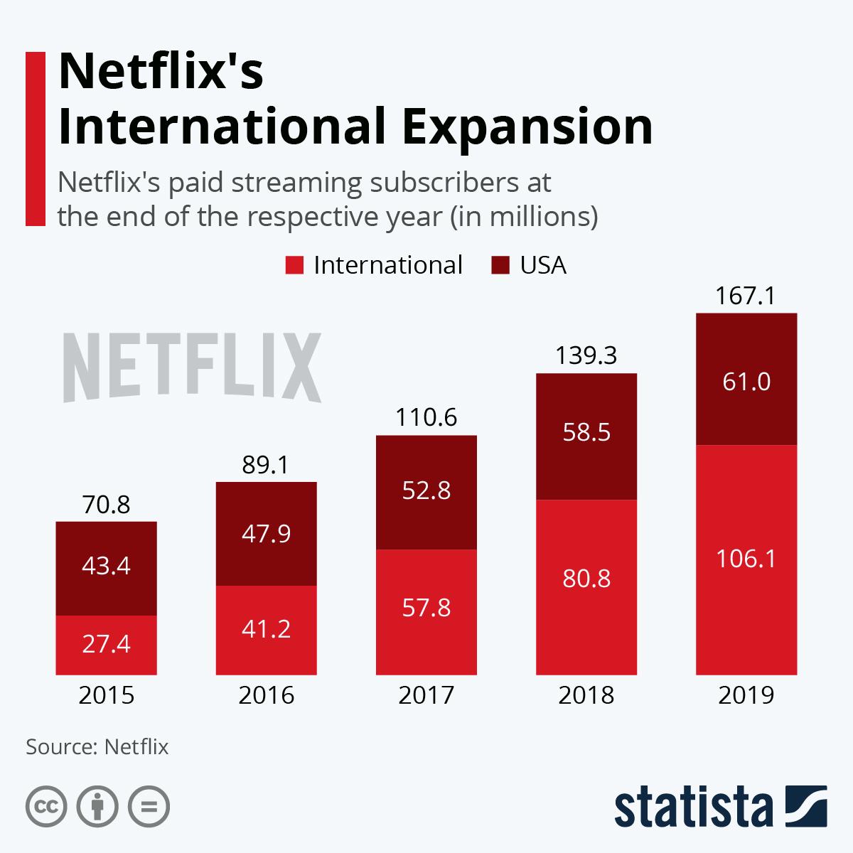Netflix su inversión en contenidos y su expansión internacional