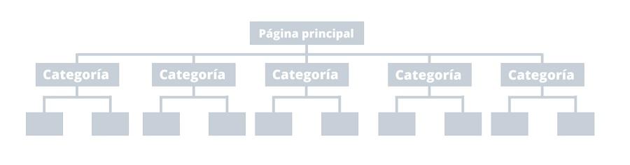 buena arquitectura web