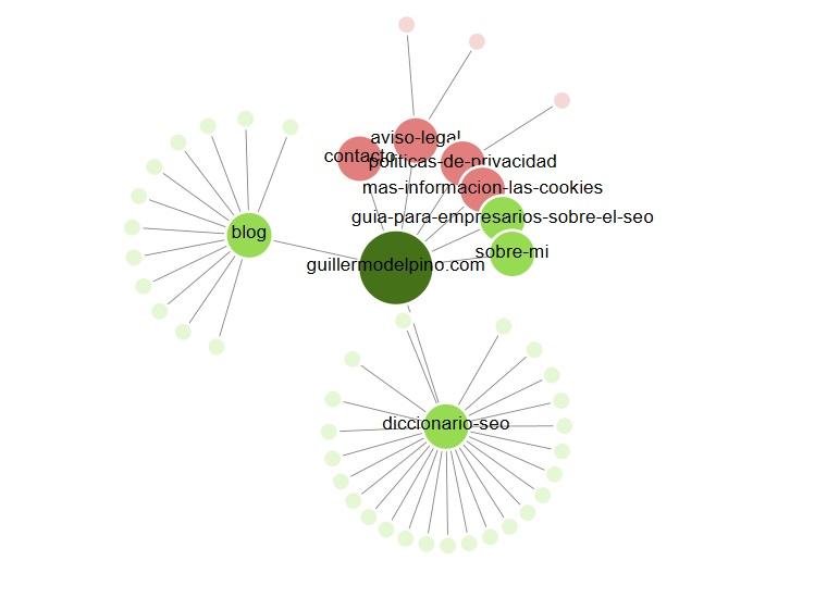 esquema screaming frog