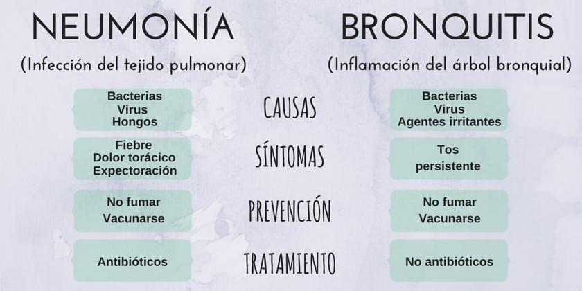 diferencias entre bornquitis y neumonías